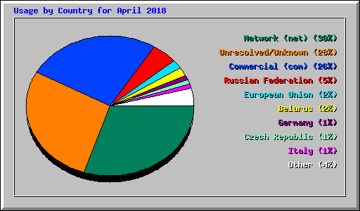 Usage by Country for April 2018