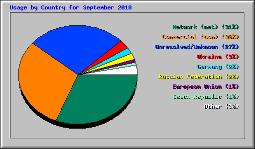 Usage by Country for September 2018