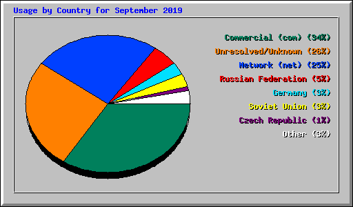Usage by Country for September 2019