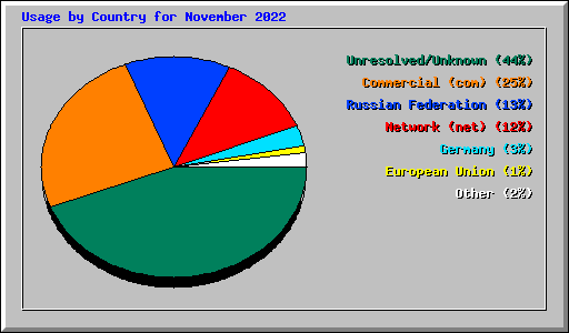 Usage by Country for November 2022