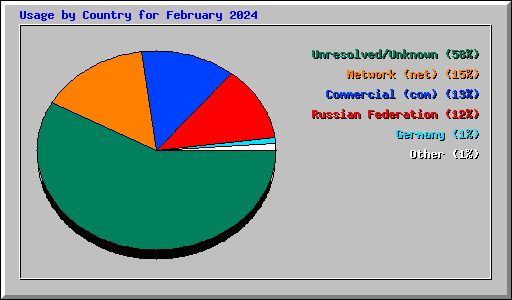 Usage by Country for February 2024