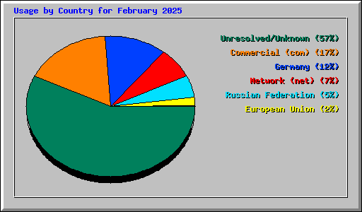 Usage by Country for February 2025