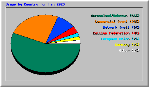Usage by Country for May 2025