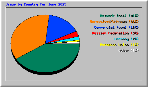 Usage by Country for June 2025