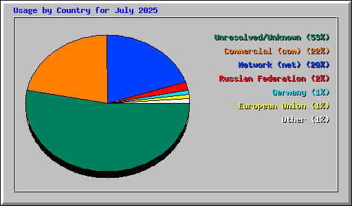 Usage by Country for July 2025