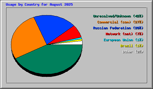 Usage by Country for August 2025