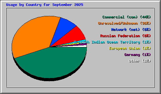 Usage by Country for September 2025