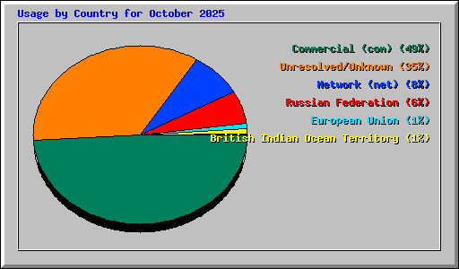 Usage by Country for October 2025