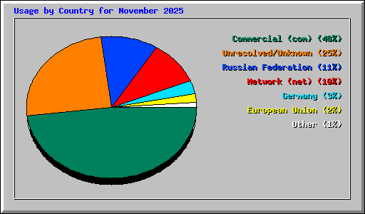 Usage by Country for November 2025