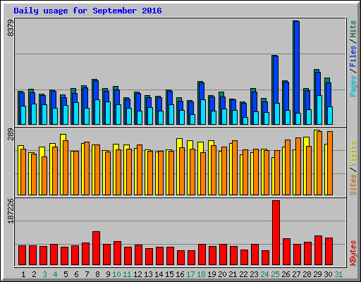 Daily usage for September 2016