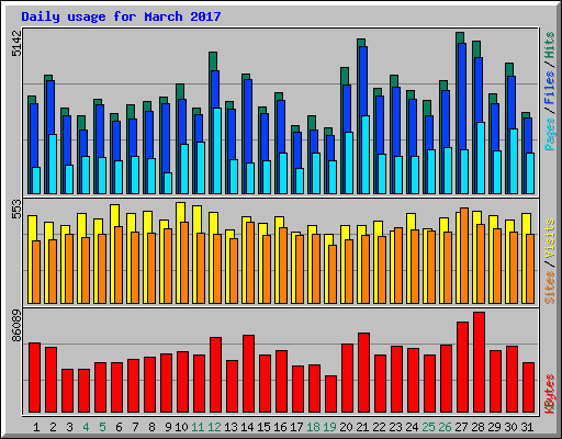 Daily usage for March 2017