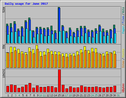 Daily usage for June 2017