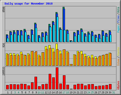 Daily usage for November 2018