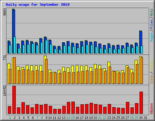 Daily usage for September 2019