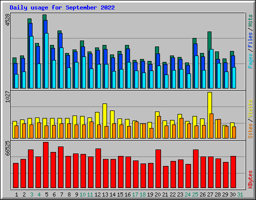 Daily usage for September 2022