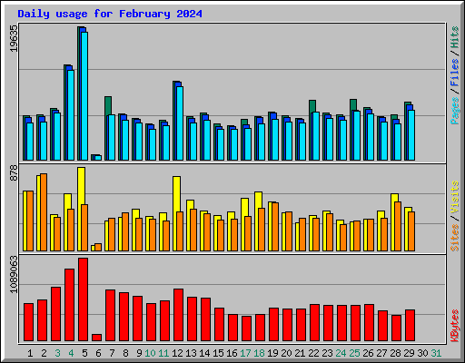 Daily usage for February 2024