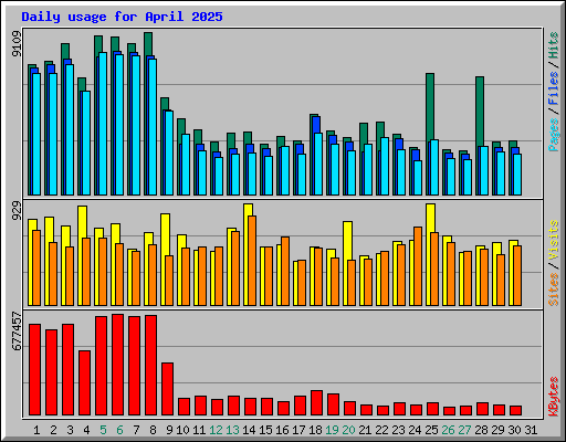 Daily usage for April 2025