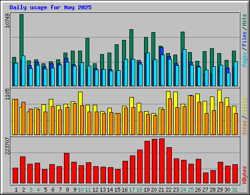 Daily usage for May 2025