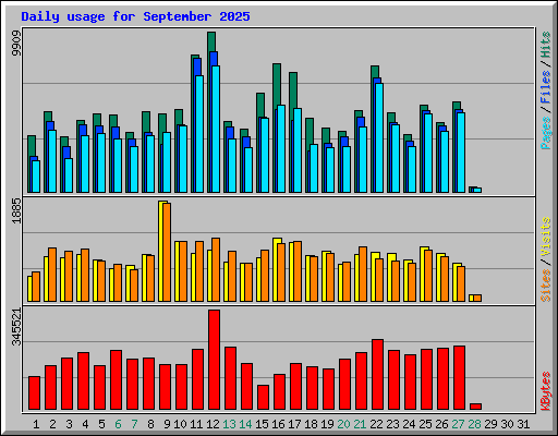 Daily usage for September 2025