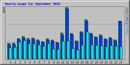 Hourly usage for September 2019